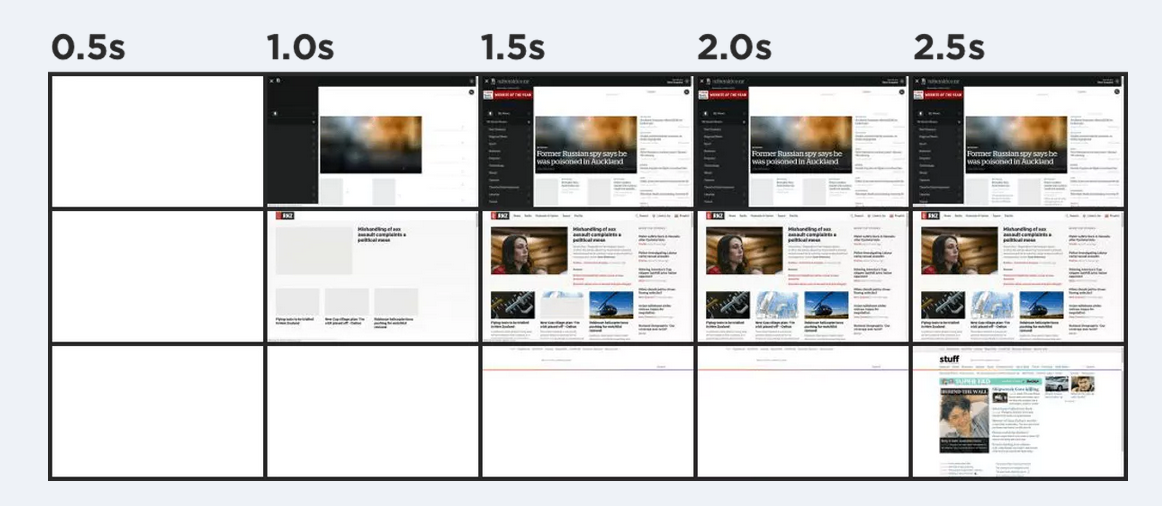 Performance snapshots